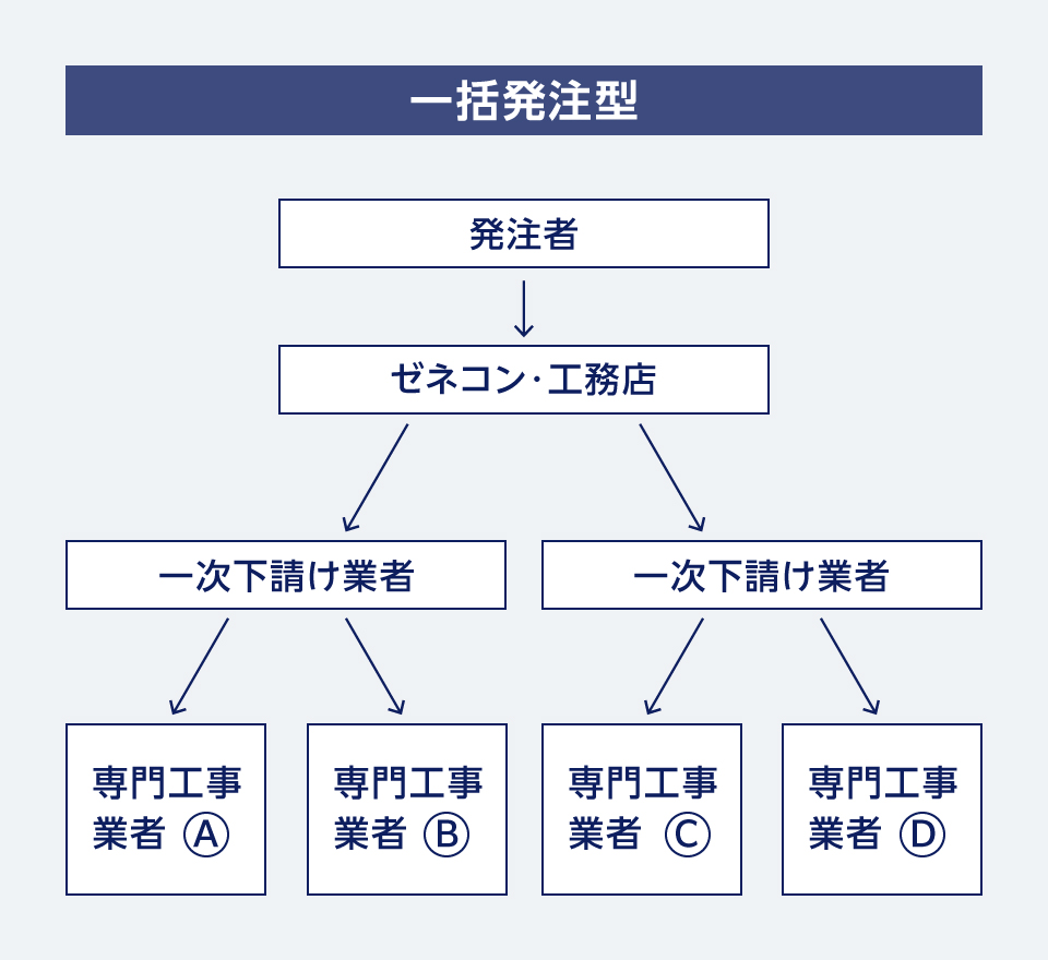 一括発注型