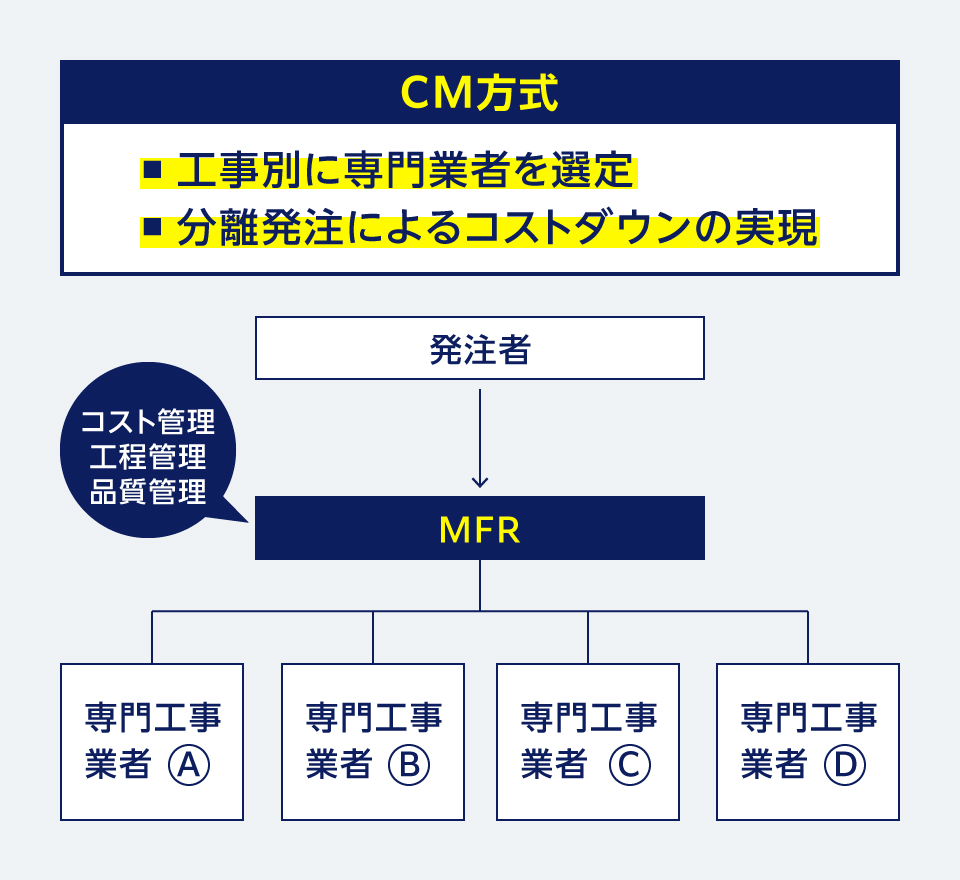 CM方式